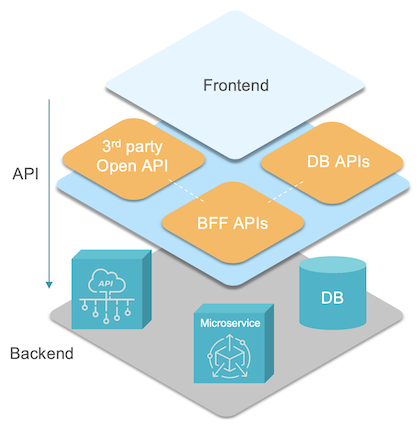 Backend Layer